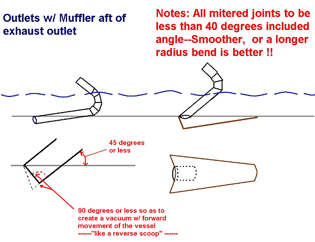 Sketch A - "Typical Underwater Exit Design" with Muffler AFT of Exit