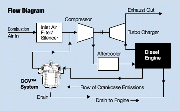 Basic flow chart of any CCV System - Racor CCV shown only as an example of how a CCV flows crankcase by-pass to the engines turbocharger or air intake.