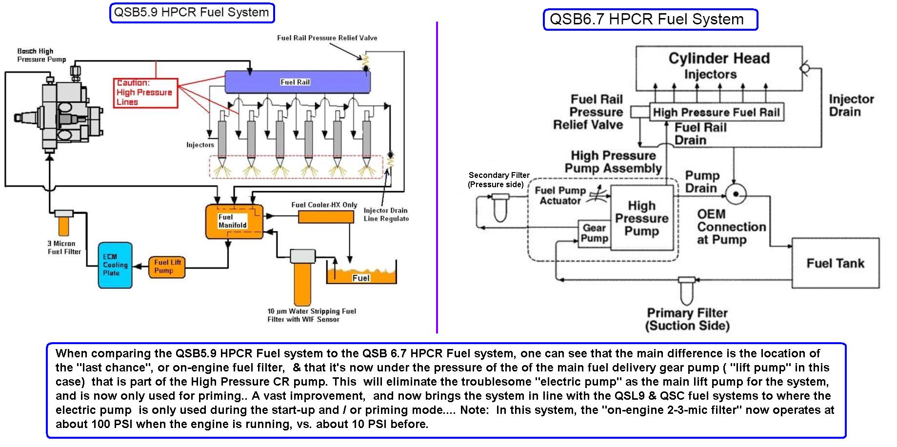 QSB5.9 vs QSB 6.7 HPCR Fuel System
