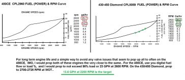 480CE vs 450 Diamond Fuel Curves