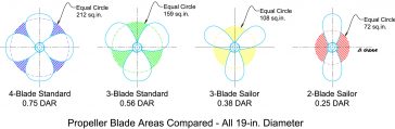 Propeller Disc Area Ratio (DAR)
