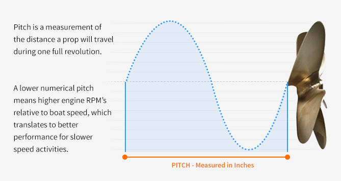 Measuring Propeller Pitch