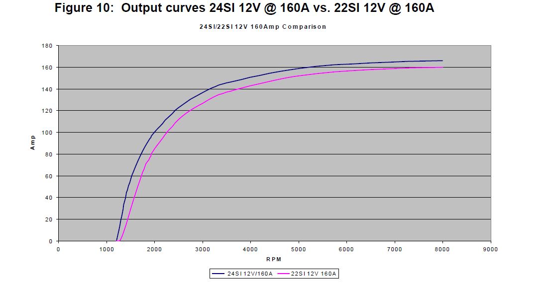 22I 160A vs 24SI 160 SI amps vs. Shaft RPM curve