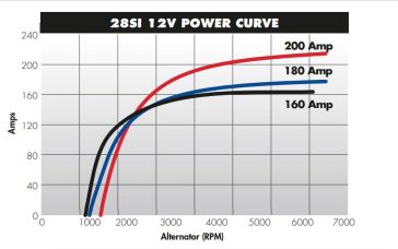 28SI Amp vs. Shaft RPM Curve