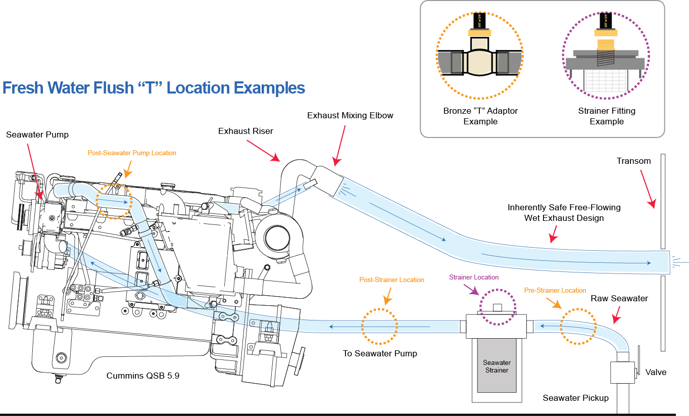 Fresh Water Flush Diagram